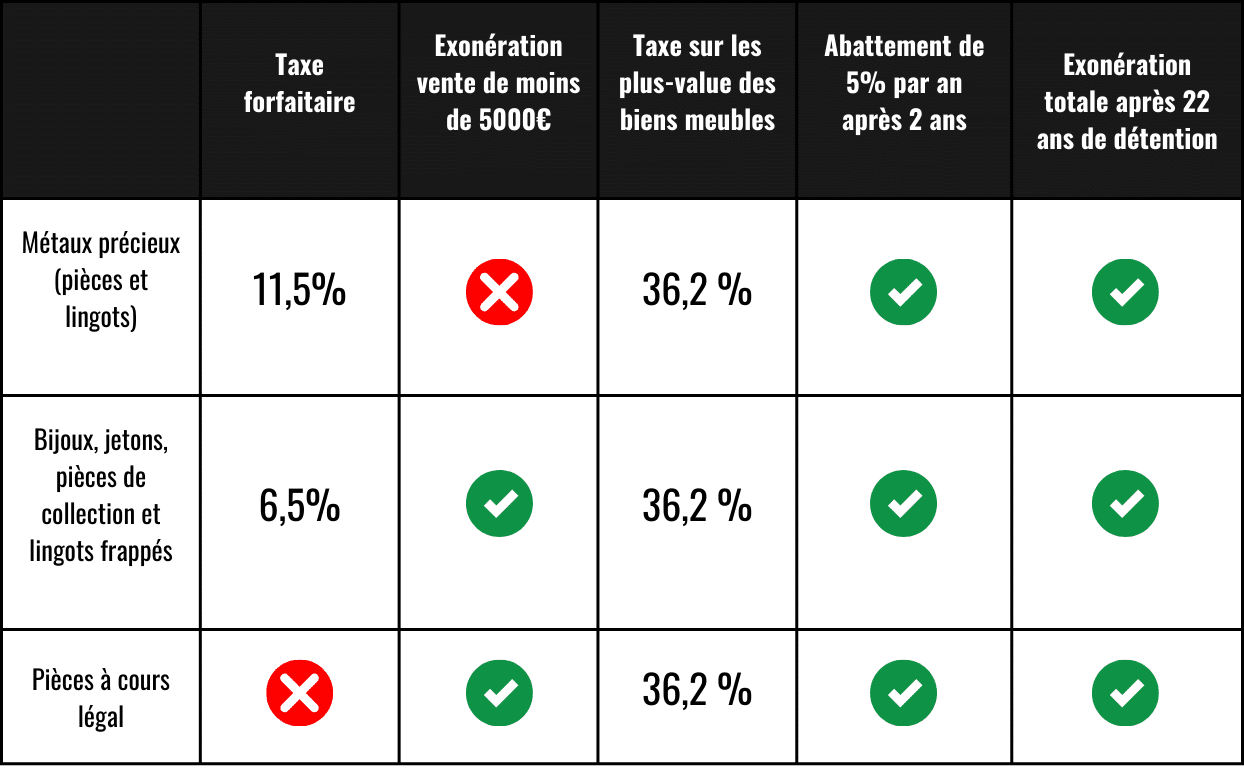 Taxe forfaitaire revente or 1