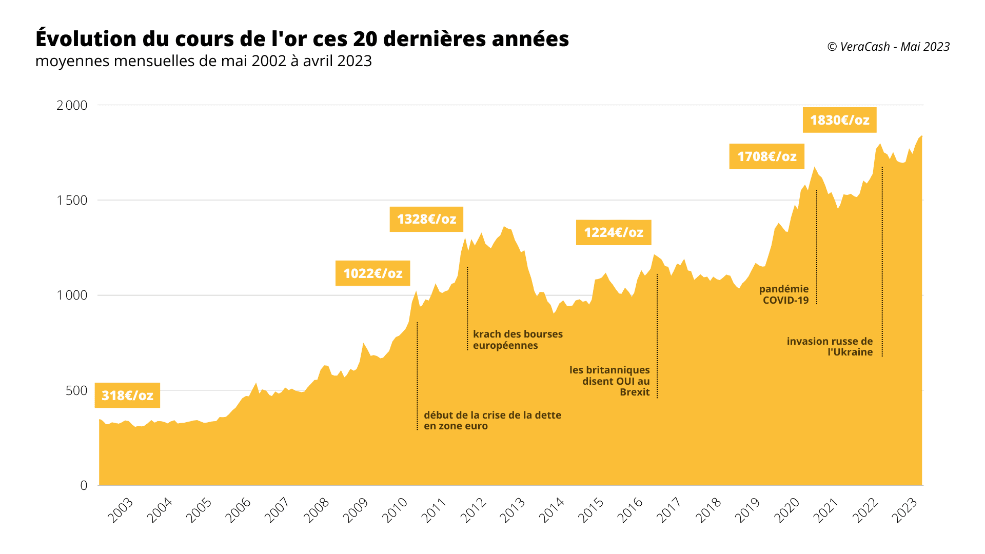 records cours or 2003 2023